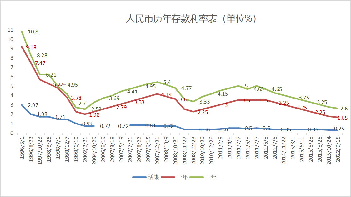 人民币存款利率历年表.png